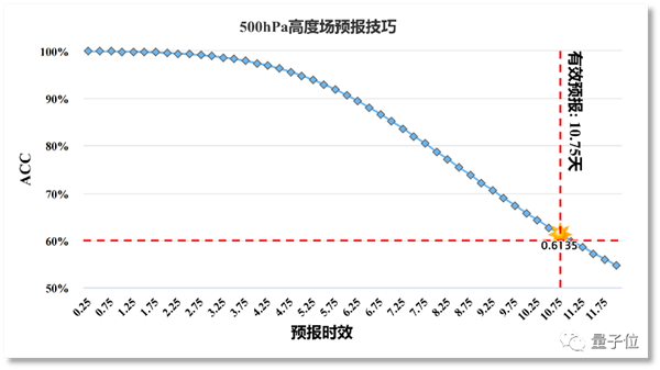 單卡30秒預測未來10天全球天氣 大模型“風烏”效果超DeepMind