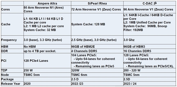 未來的半導體第一大國 印度自研96核CPU來了：直接上5nm
