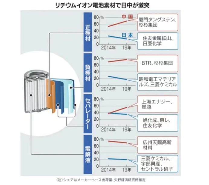 誰打垮了日本動力電池產業