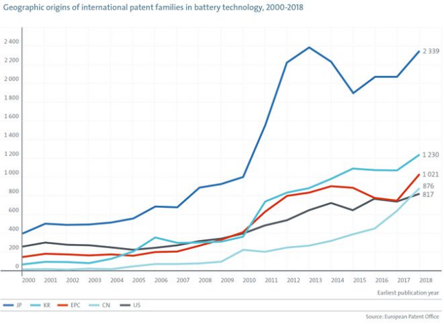 誰打垮了日本動力電池產業