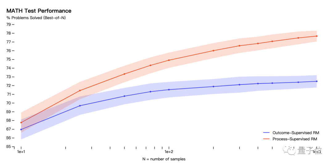 OpenAI 出手解決 GPT-4 數學推理:做對一步立刻獎勵,論文數據集全開放,直接拿下 SOTA