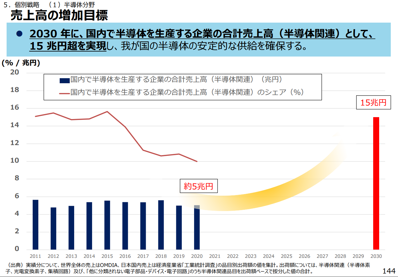日本修訂芯片戰(zhàn)略:到 2030 年國產(chǎn)半導(dǎo)體行業(yè)銷售額提高兩倍至 15 萬億日元 圖片 1